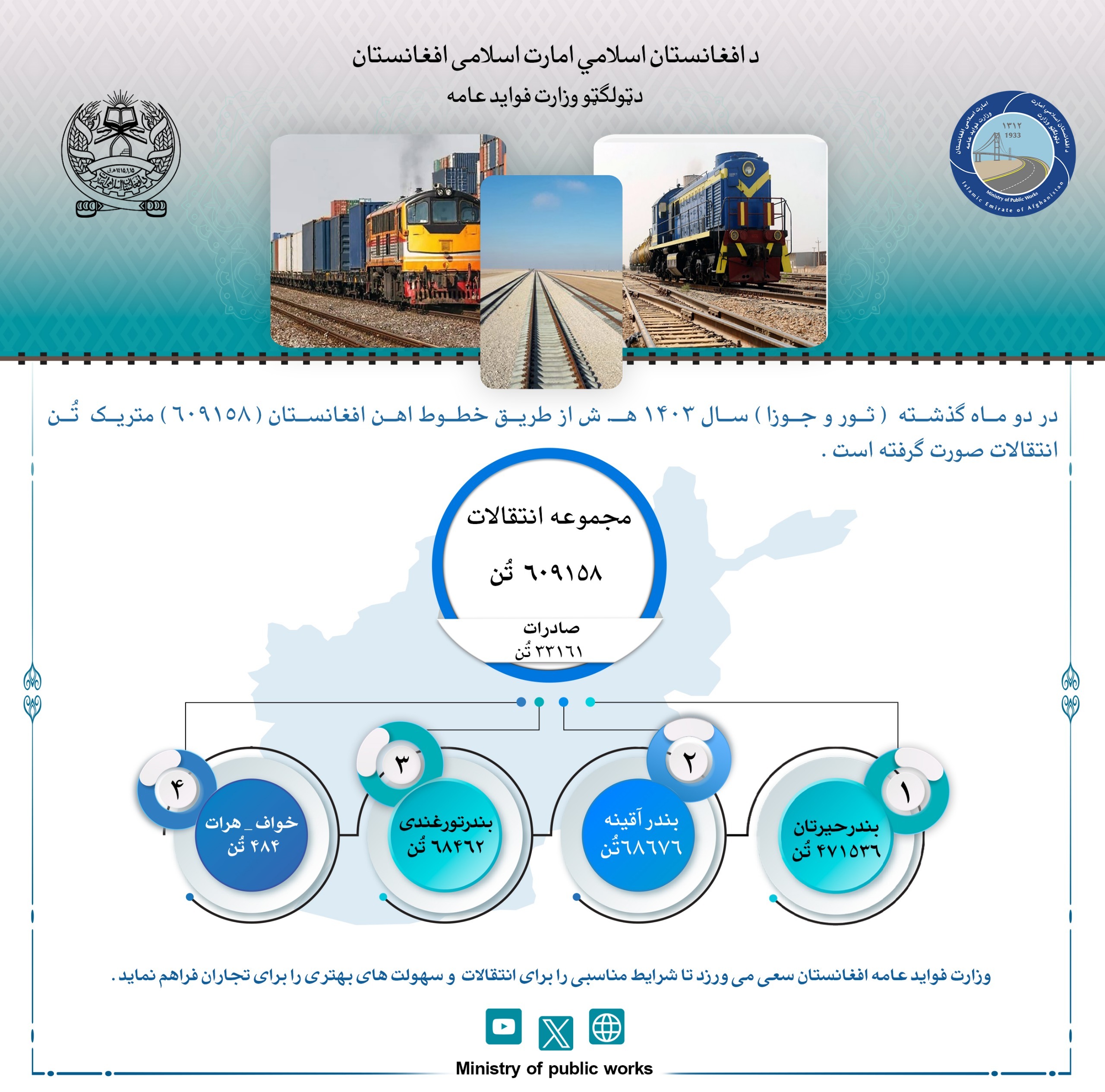 در دو ماه گذشته (ماه ثور و جوزا سال ۱۴۰۳هـ.ش.) از طریق خطوط آهن وزارت فوایدعامه افغانستان (۶۰۹۱۵۸) متریک تُن انتقالات صورت گرفته است.