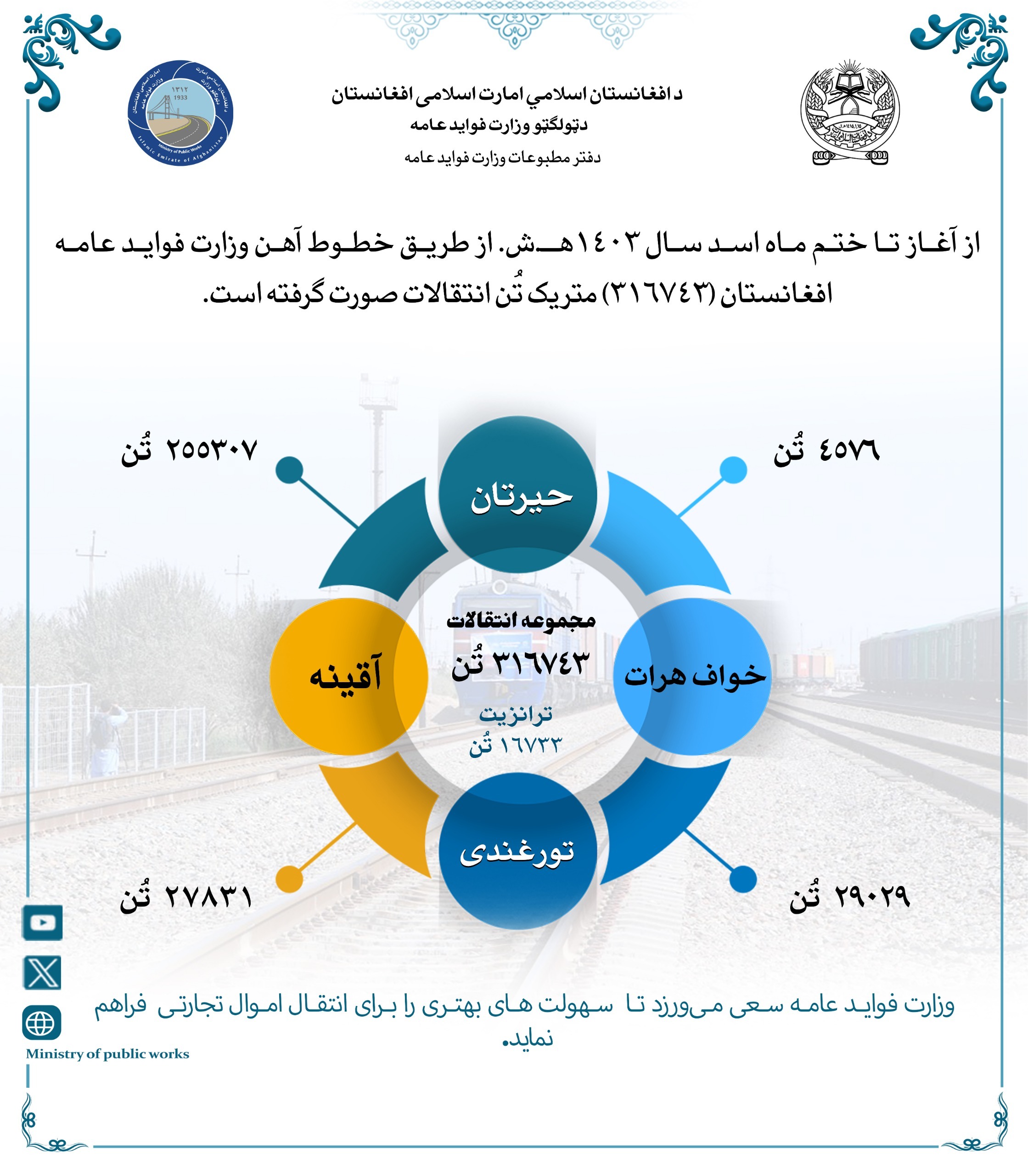 در ماه اسد از طریق خطوط آهن (۳۱۶۷۴۳) متریک تُن انتقالات صورت گرفته است