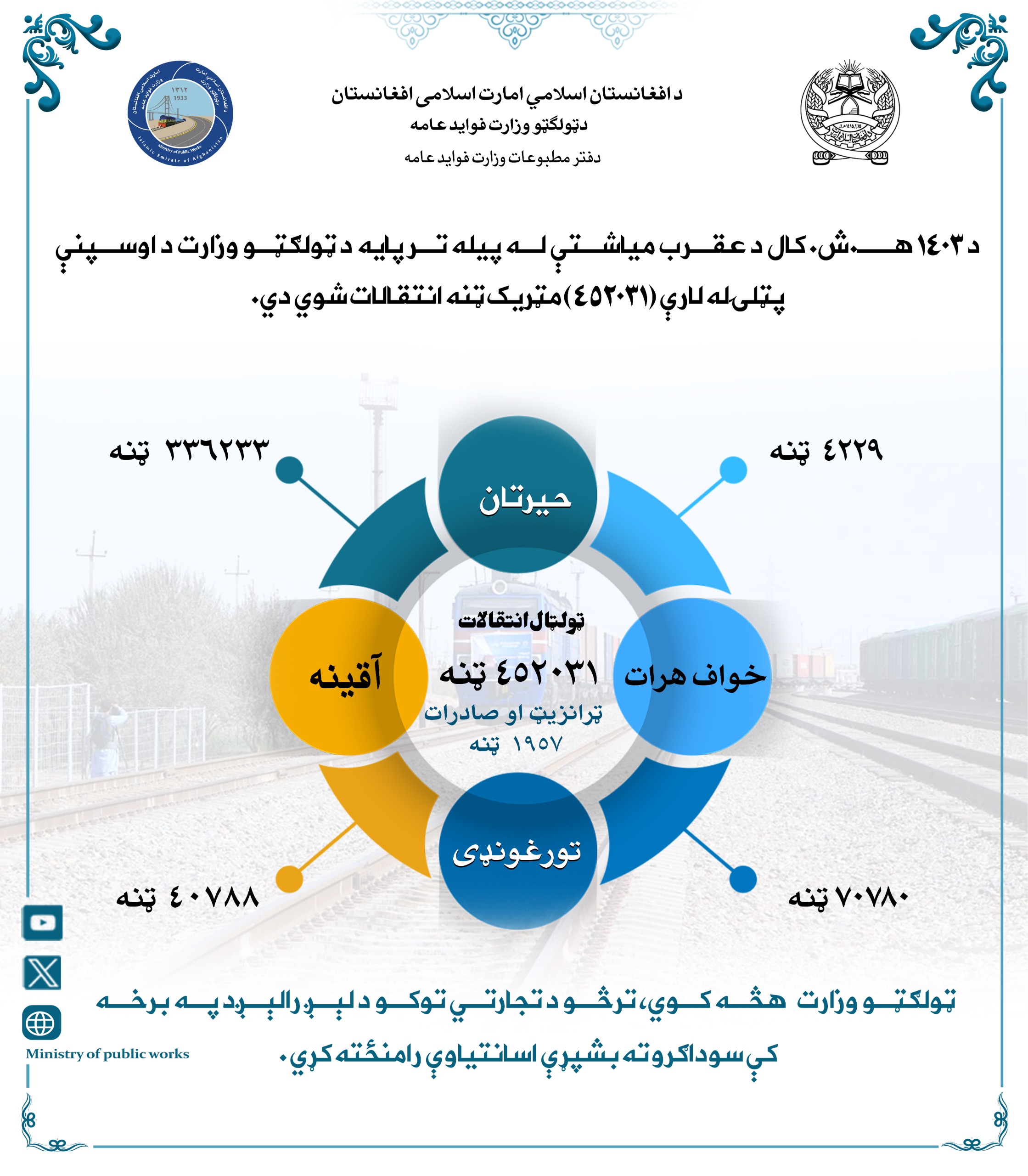 په عقرب مياشت کې د اوسپنې پټلۍ له لارې (۴۵۲۰۳۱) مټریک ټنه انتقالات شوي دي