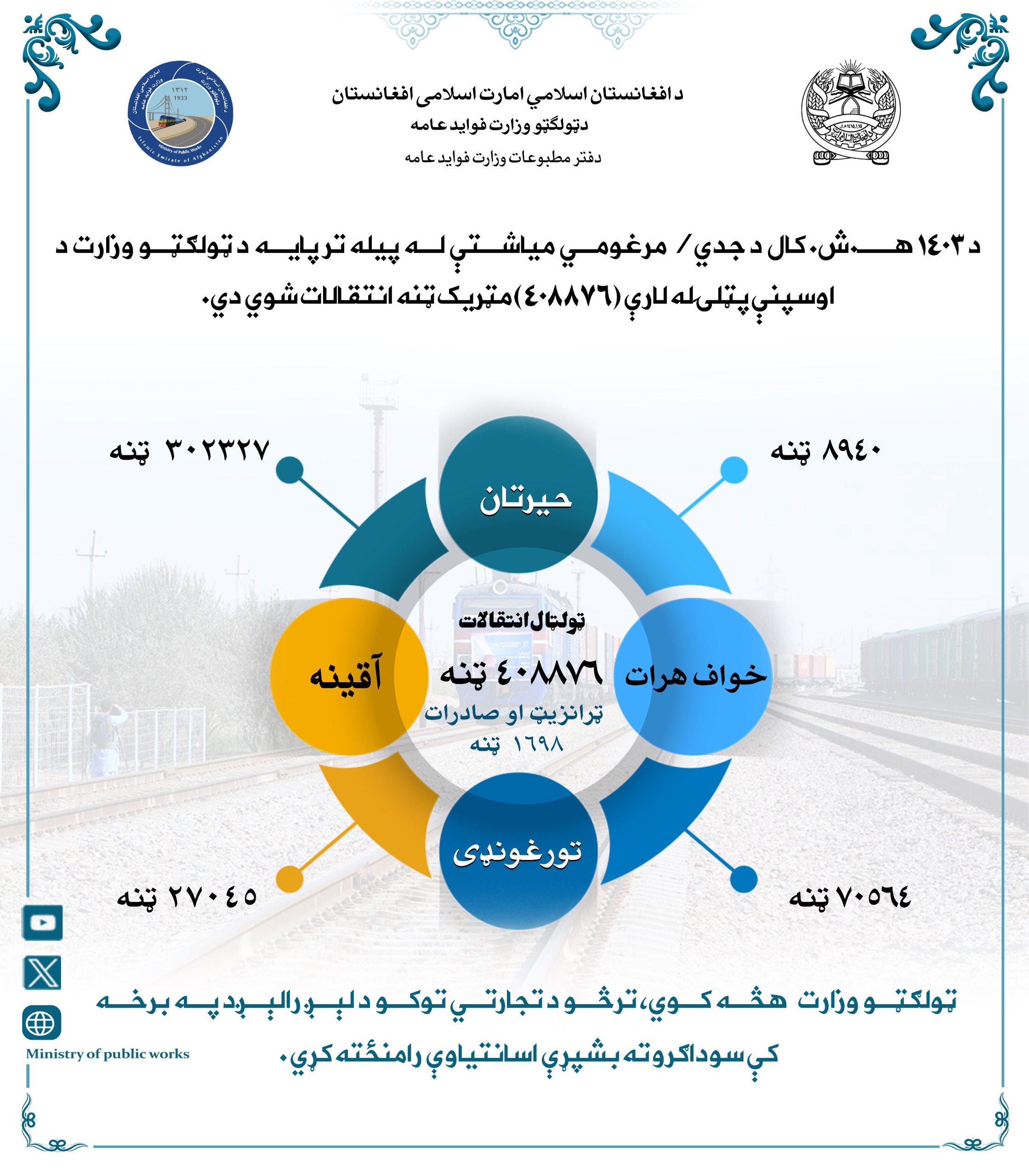 په جدي مياشت کې د اوسپنې پټلۍ له لارې (۴۰۸۸۷۶) مټریک ټنه انتقالات شوي 