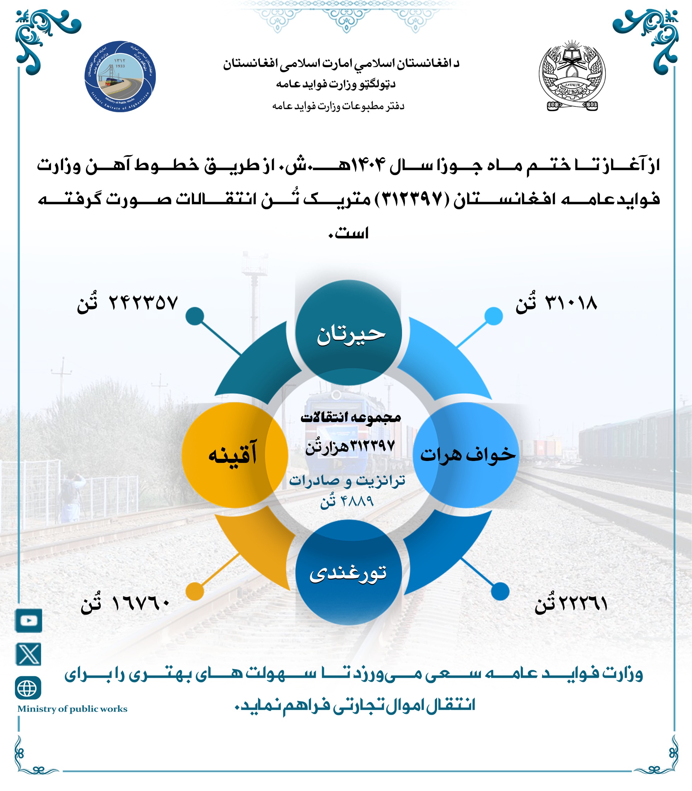 در ماه جوزا از طریق خطوط آهن (۳۱۲۳۹7) متریک تُن انتقالات صورت گرفته است