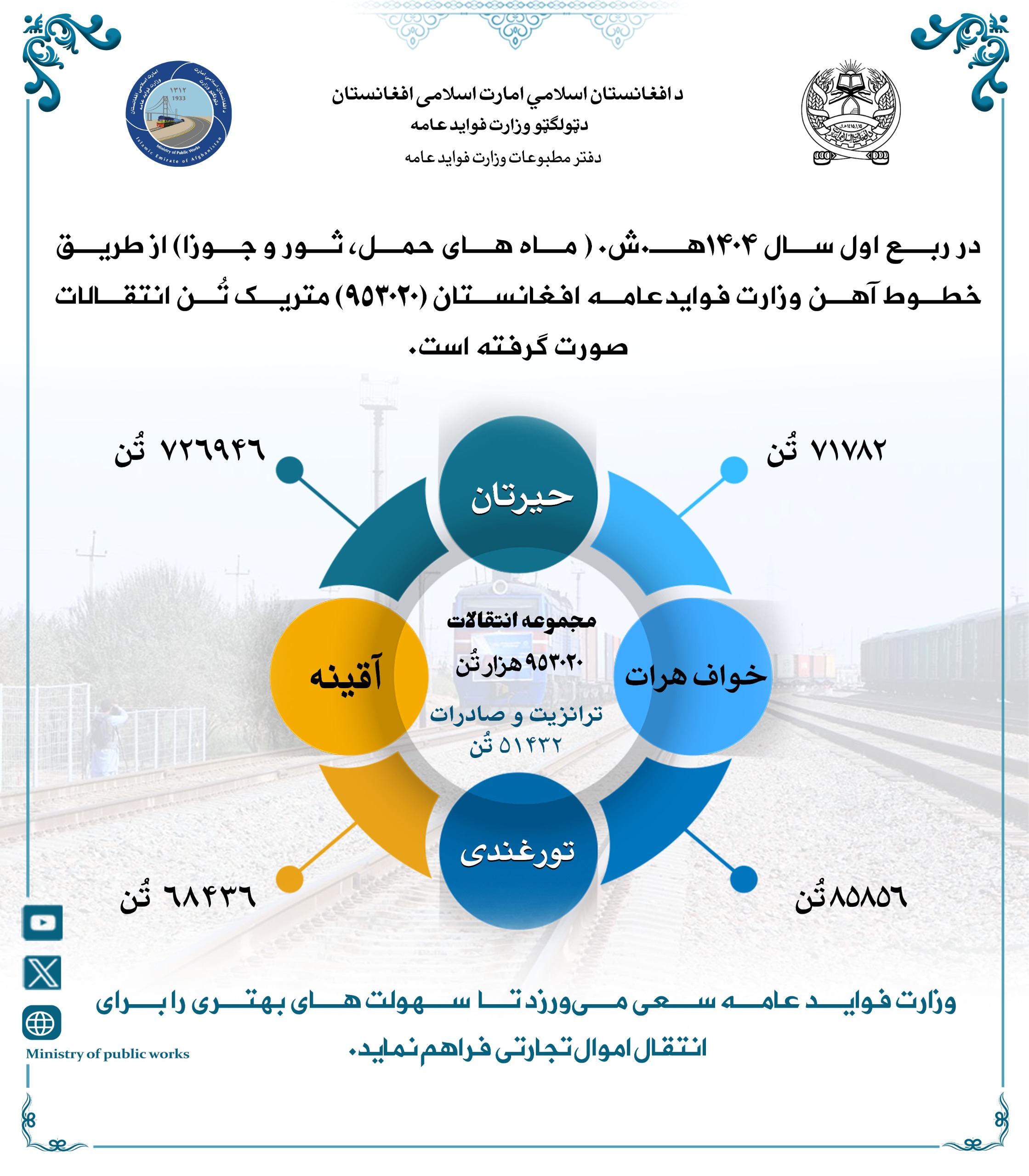 در ربع اول سال ۱۴۰۴هـ.ش. ( ماه های حمل، ثور و جوزا) از طریق خطوط آهن وزارت فوایدعامه افغانستان (۹۵۳۰۲۰) متریک تُن انتقالات صورت گرفته است.