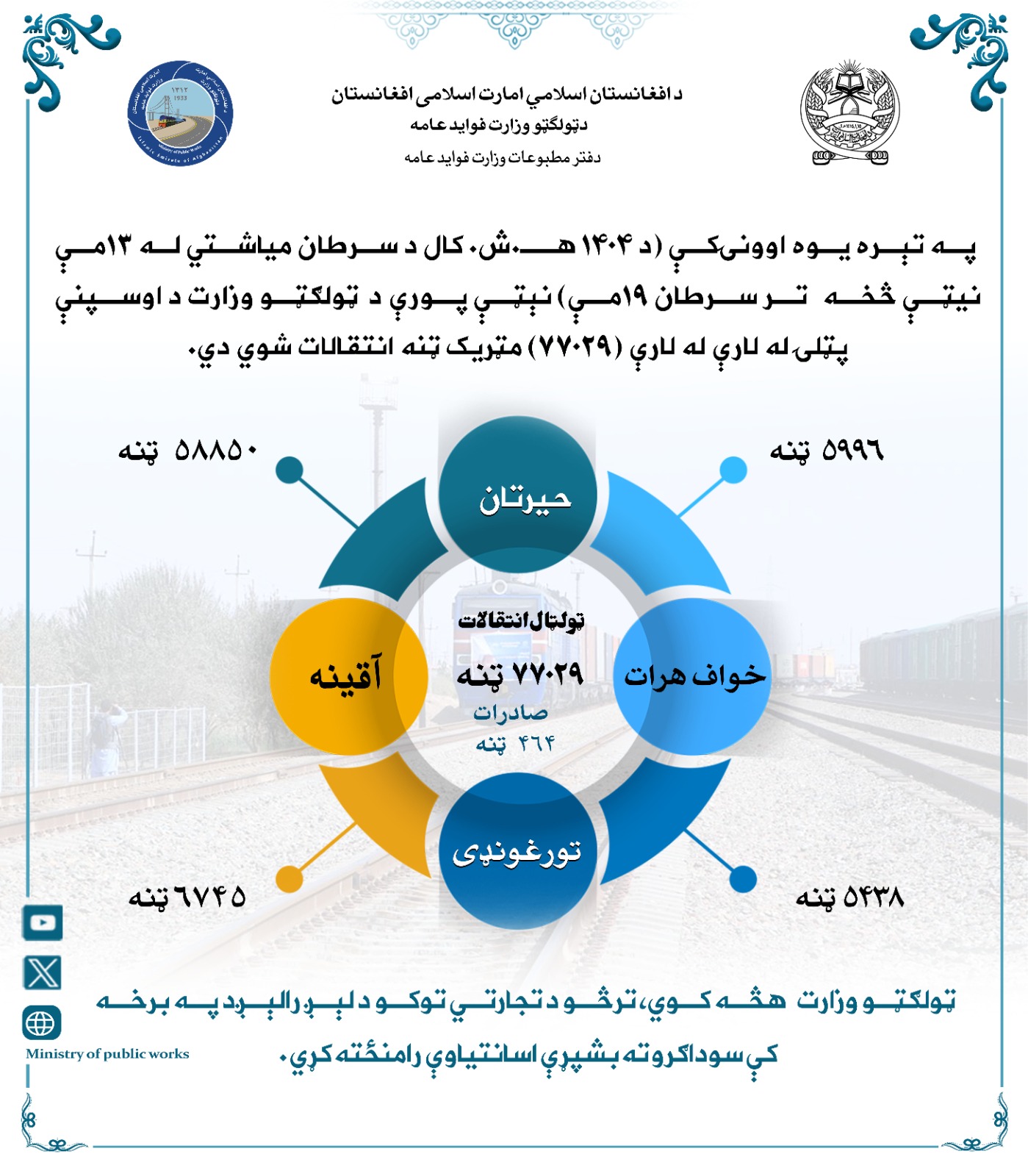 په تېره یوه اوونۍکې د اوسپنې پټلۍ له لارې (۷۷۰۲۹) مټریک ټنه انتقالات شوي دي.
