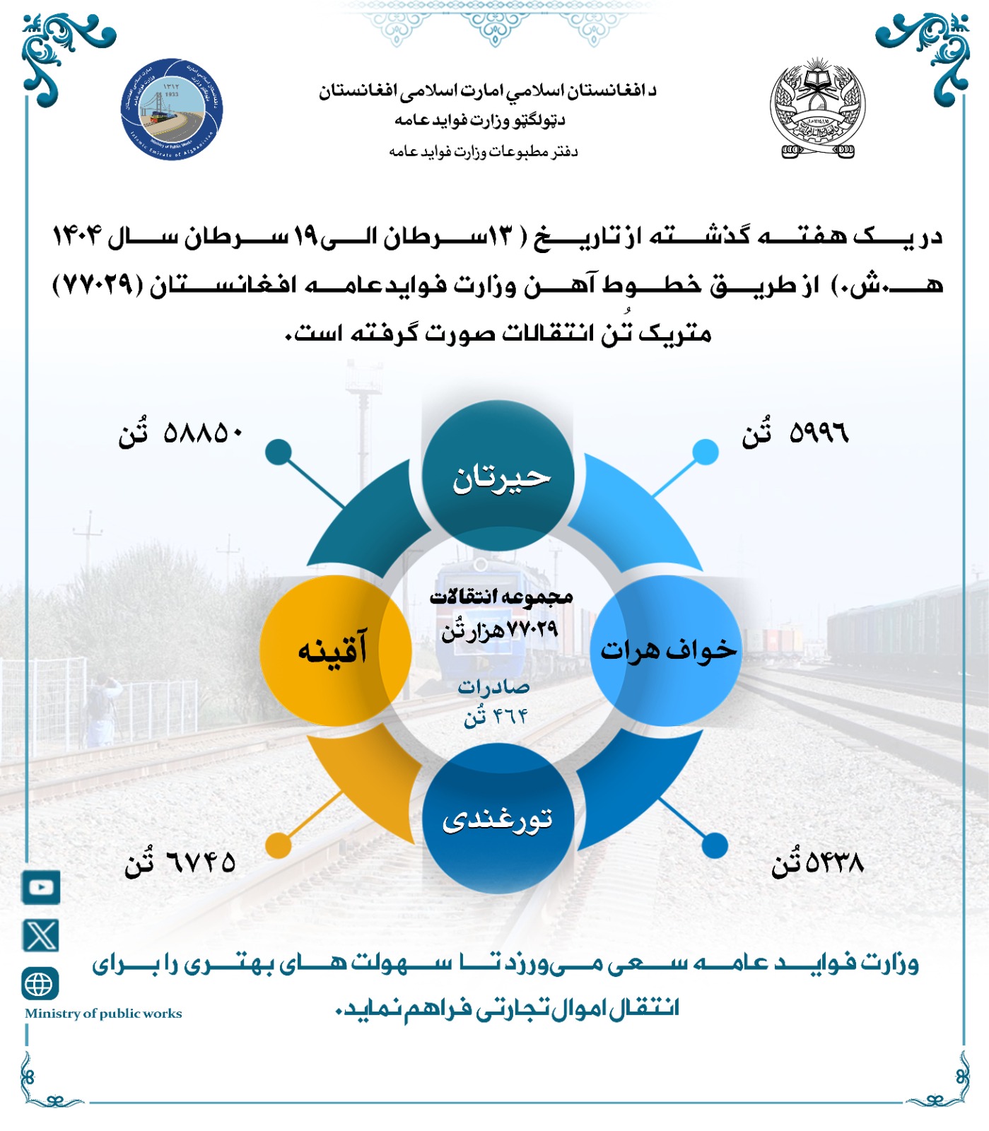 در یک هفته گذشته از طریق خط آهن (۷۷۰۲۹) متریک تُن انتقالات صورت گرفته است