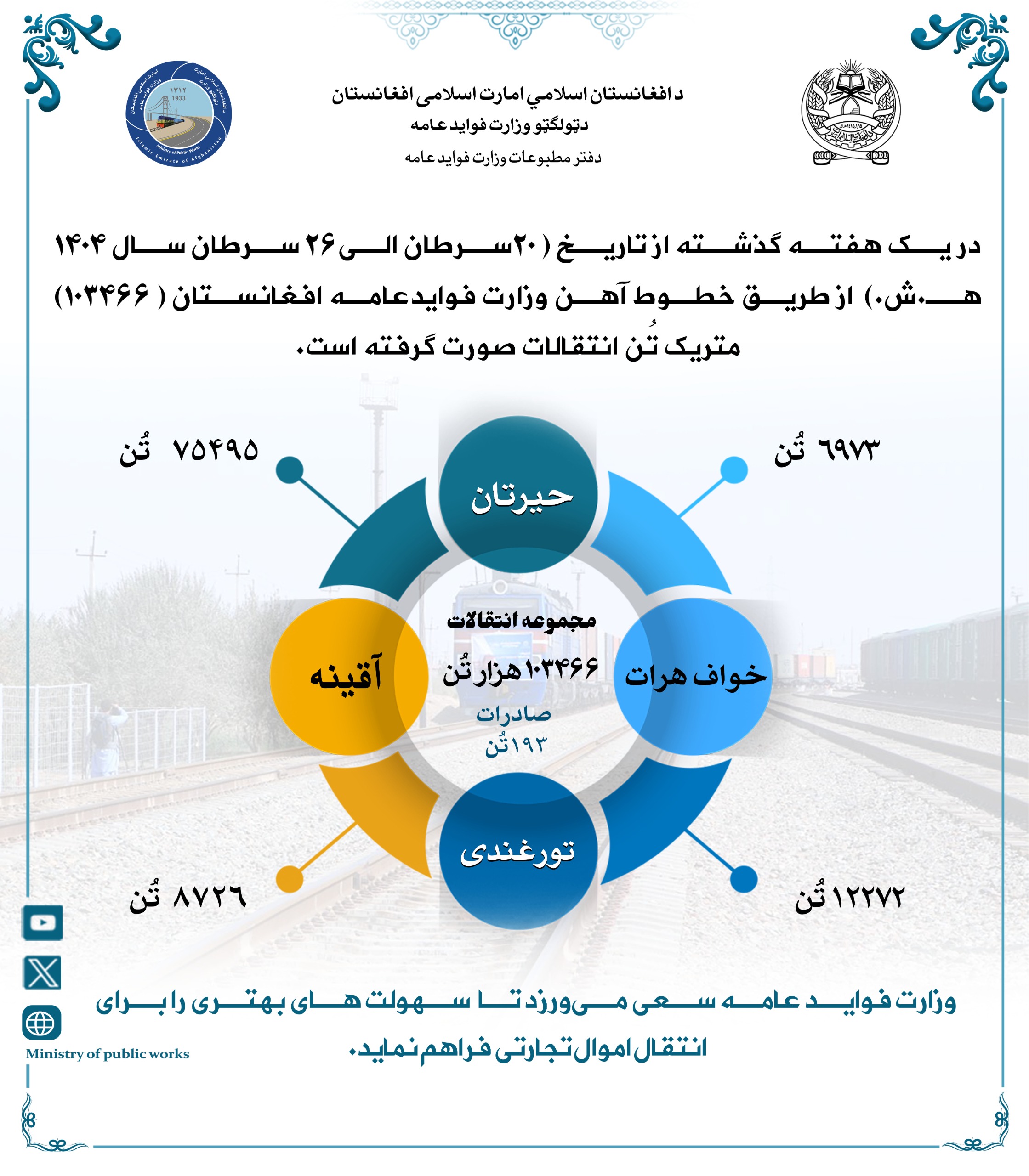 در یک هفته گذشته از طریق خط آهن ( ۱۰۳۴۶۶) متریک تُن انتقالات صورت گرفته است