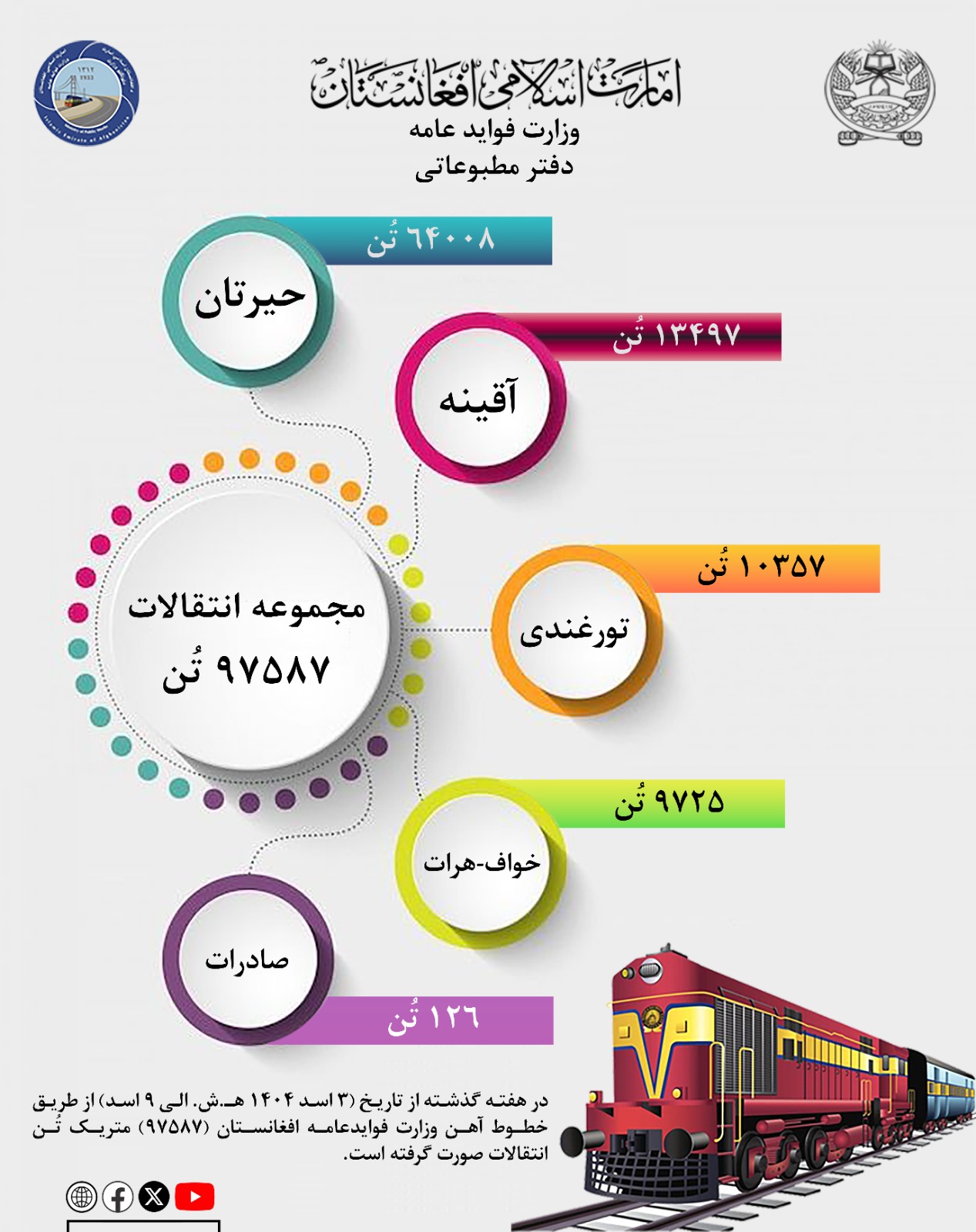 در هفته گذشته از طریق خط آهن (۹۷۵۸۷) متریک تُن انتقالات صورت گرفته است