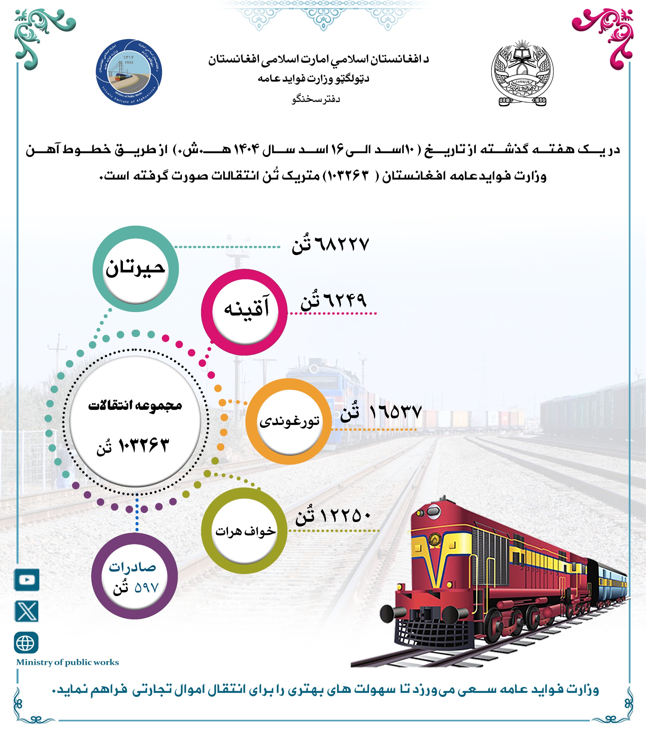 در یک هفته گذشته از طریق خط آهن ( ۱۰۳۲۶۳) متریک تُن انتقالات صورت گرفته است