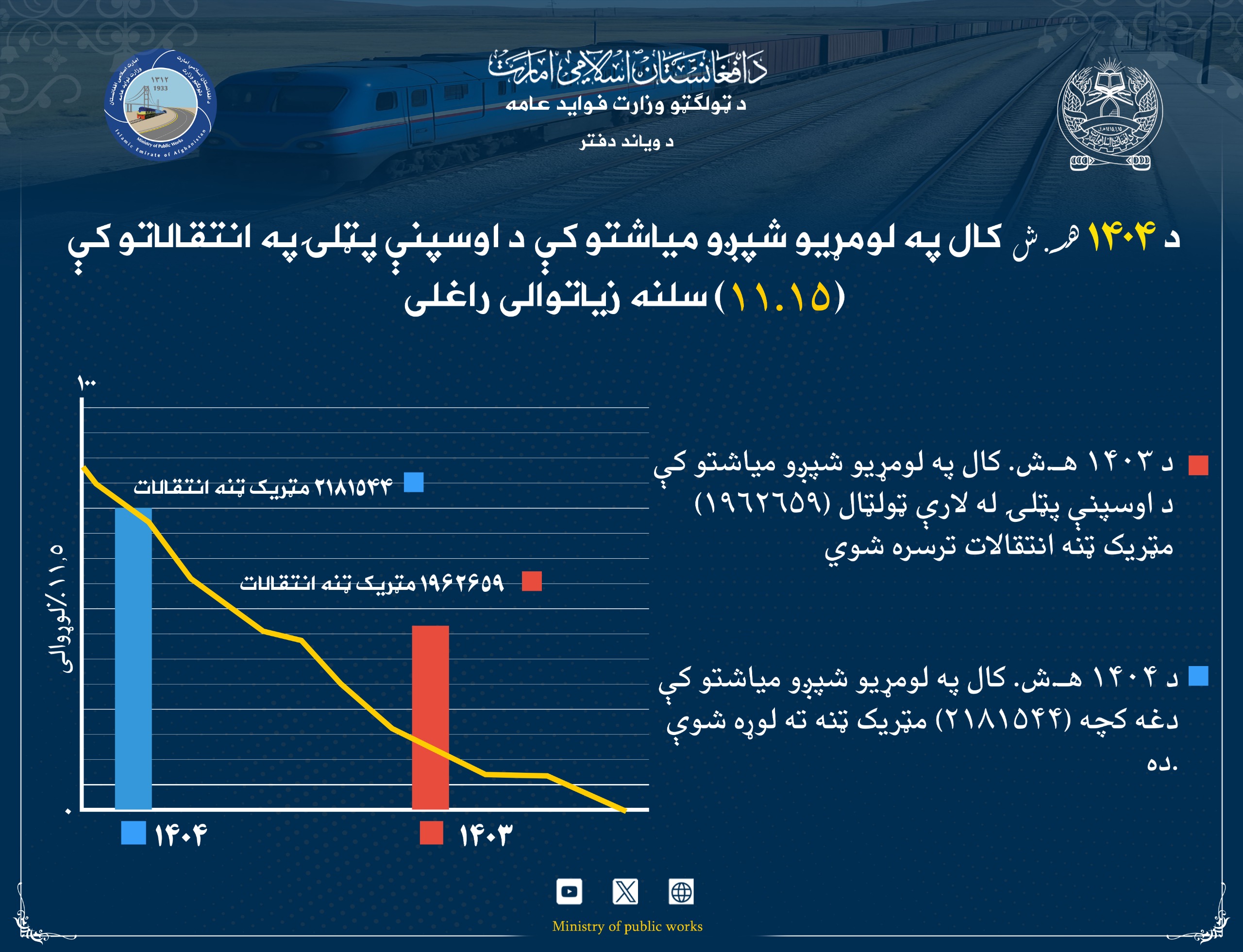 د ۱۴۰۴ هـ.ش. کال په لومړیو شپږو میاشتو کې د اوسپنې پټلۍ په انتقالاتو کې (۱۱.۱۵) سلنه زیاتوالی راغلی 