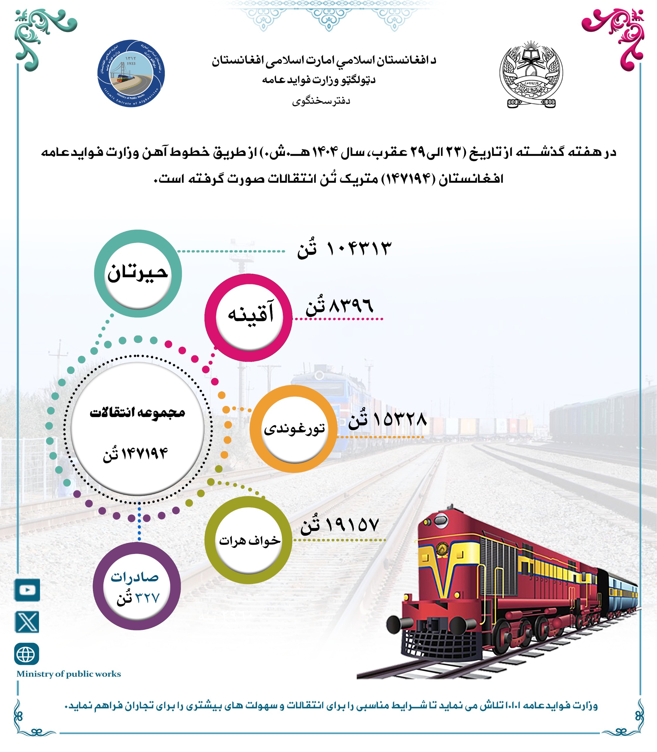 در هفته گذشته از طریق خط آهن (۱۴۷۱۹۴) متریک تُن انتقالات صورت گرفته است