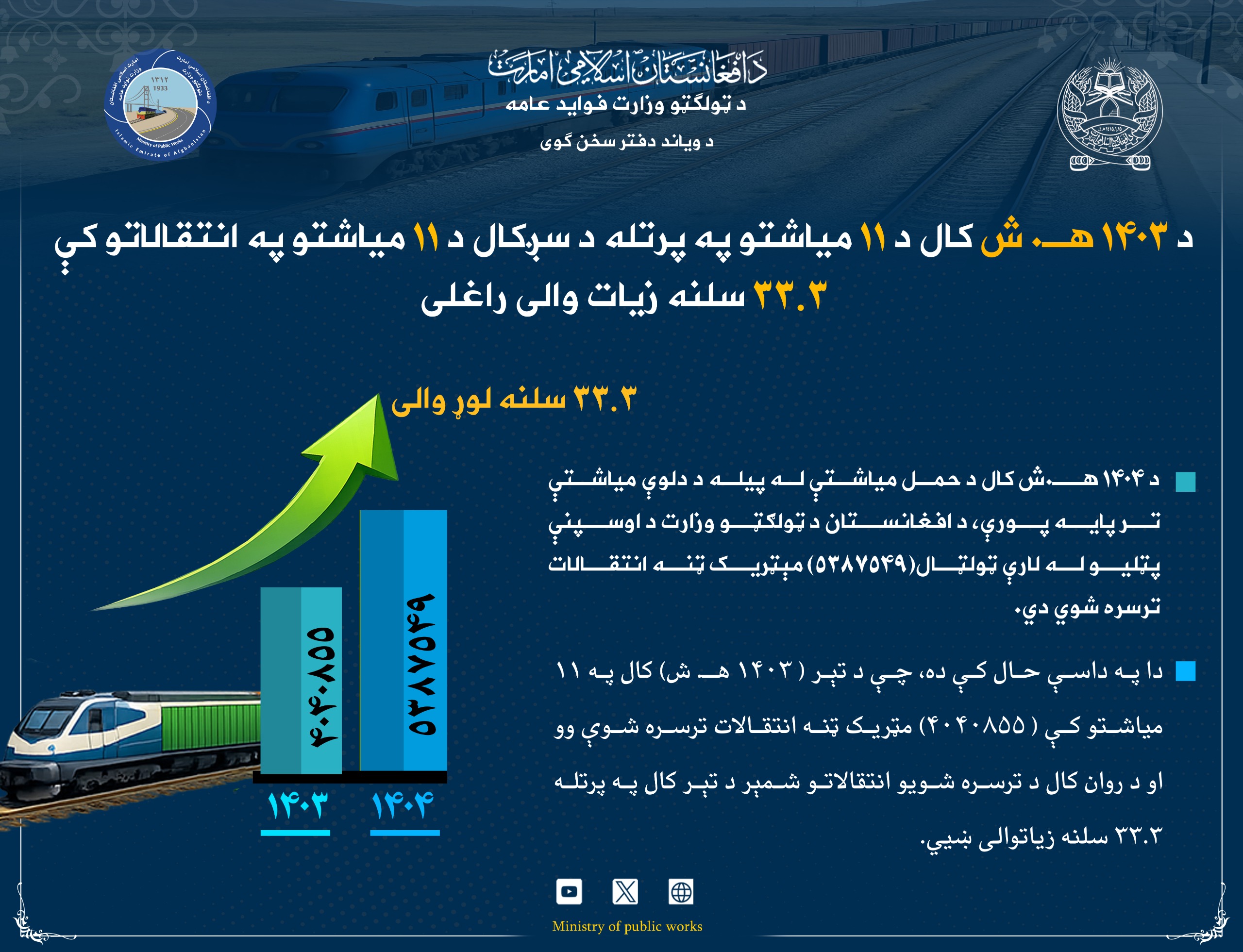 د ۱۴۰۳ هـ. ش کال د ۱۱ میاشتو په پرتله د سږکال د ۱۱ میاشتو په انتقالاتو کې ۳۳.۳ سلنه زیات والی راغلی