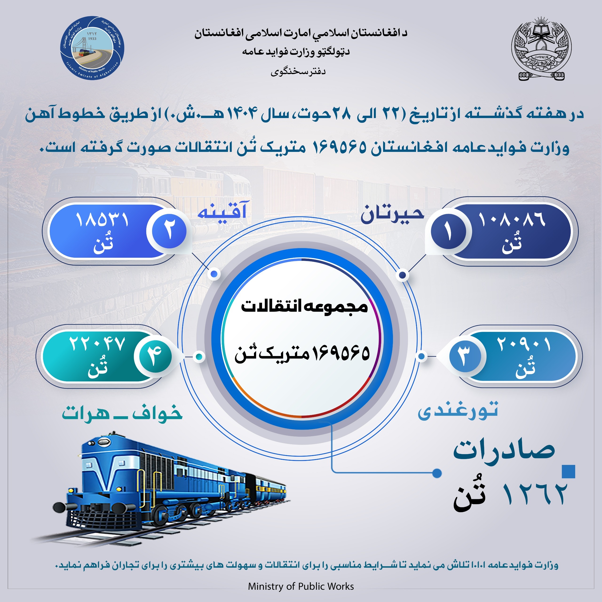 در هفته گذشته از طریق خط آهن وزارت فواید عامه۱۶۹۵۶۵ متریک تُن انتقالات صورت گرفته است 