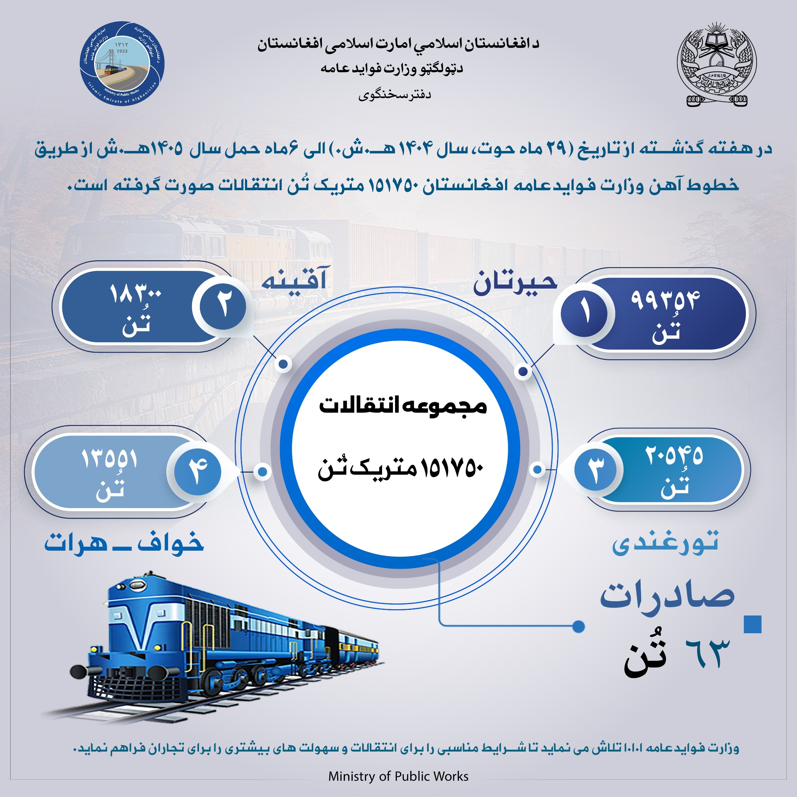 در هفته گذشته از طریق خط آهن وزارت فواید عامه ۱۵۱۷۵۰متریک تُن انتقالات صورت گرفته است 