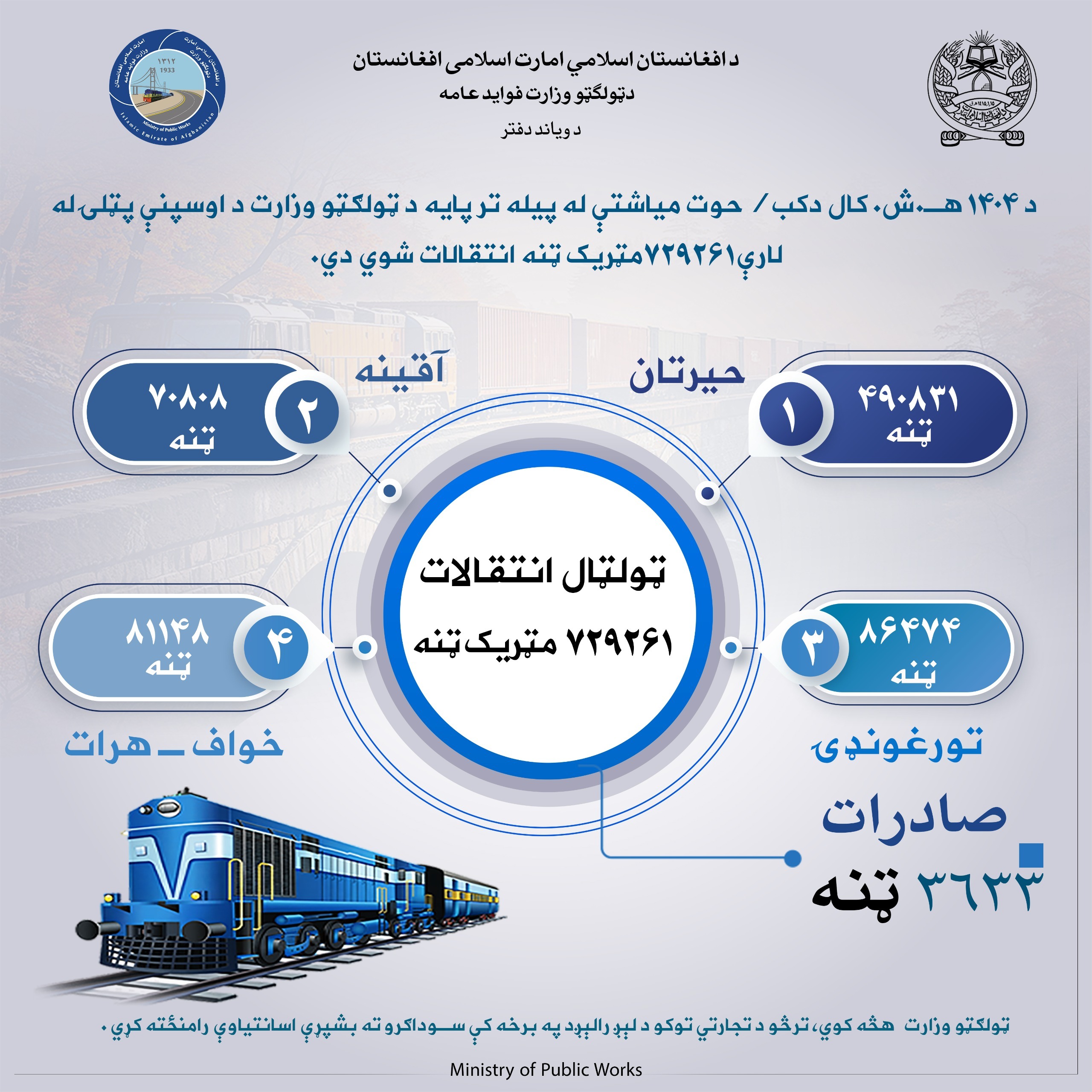 په کب میاشت کې د اوسپنې پټلۍ له لارې  ۷۲۹۲۶۱  مټریک ټنه انتقالات شوي دي 