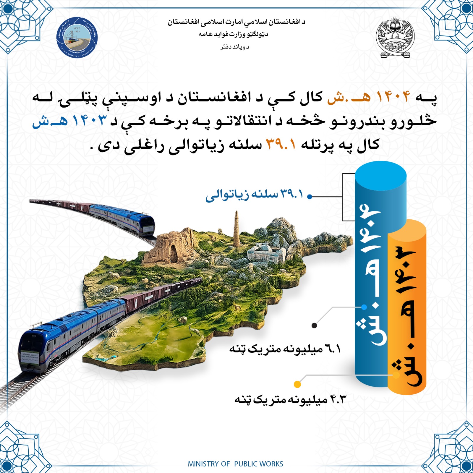 په ۱۴۰۴ هـ.ش کال کې د افغانستان د اوسپنې پټلۍ له څلورو بندرونو څخه د انتقالاتو په برخه کې د ۱۴۰۳ هـ.ش کال په پرتله ۳۹.۱ سلنه زیاتوالی راغلی دی