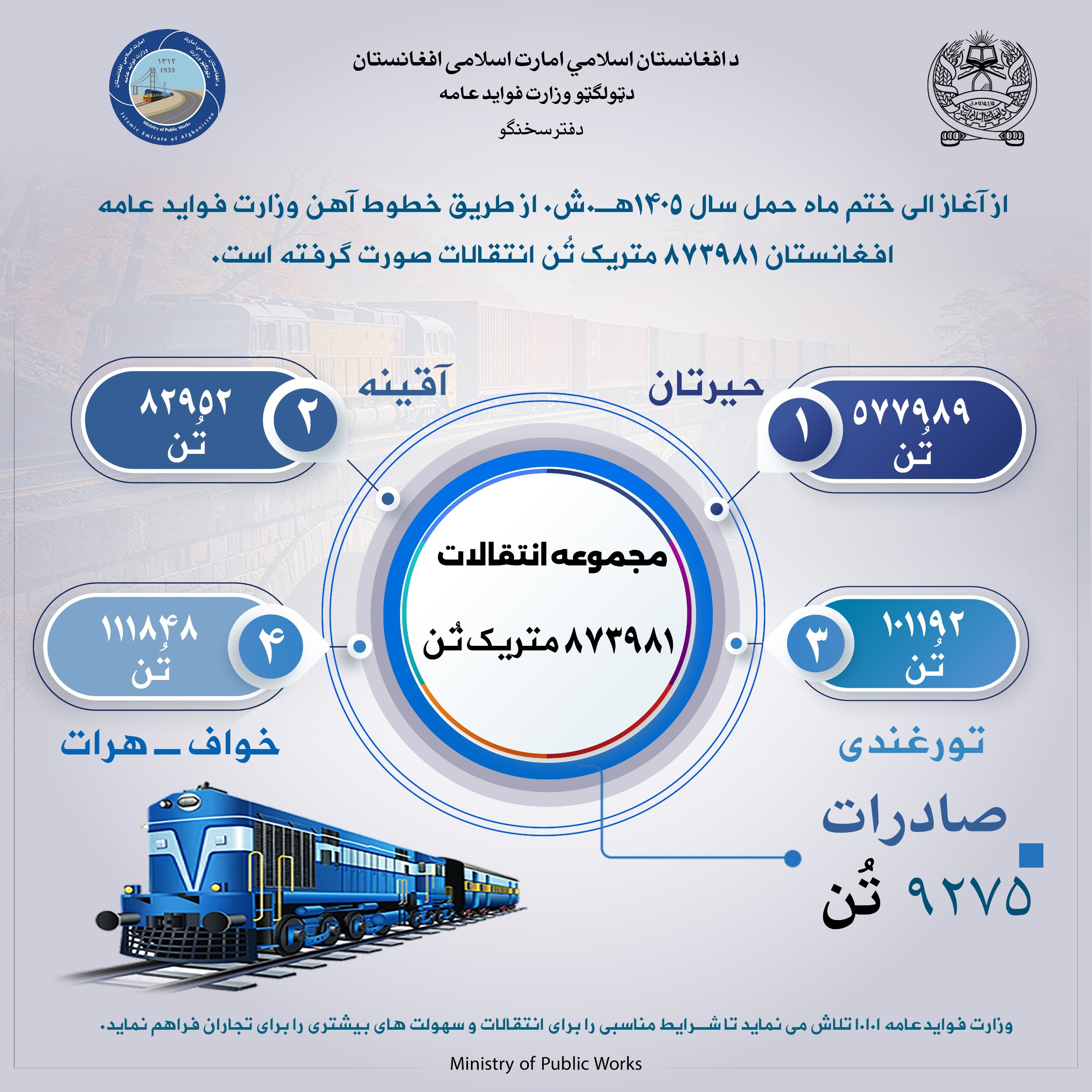 در ماه حمل  از طریق خطوط آهن ۸۷۳۹۸۱ متریک تُن انتقالات صورت گرفته است