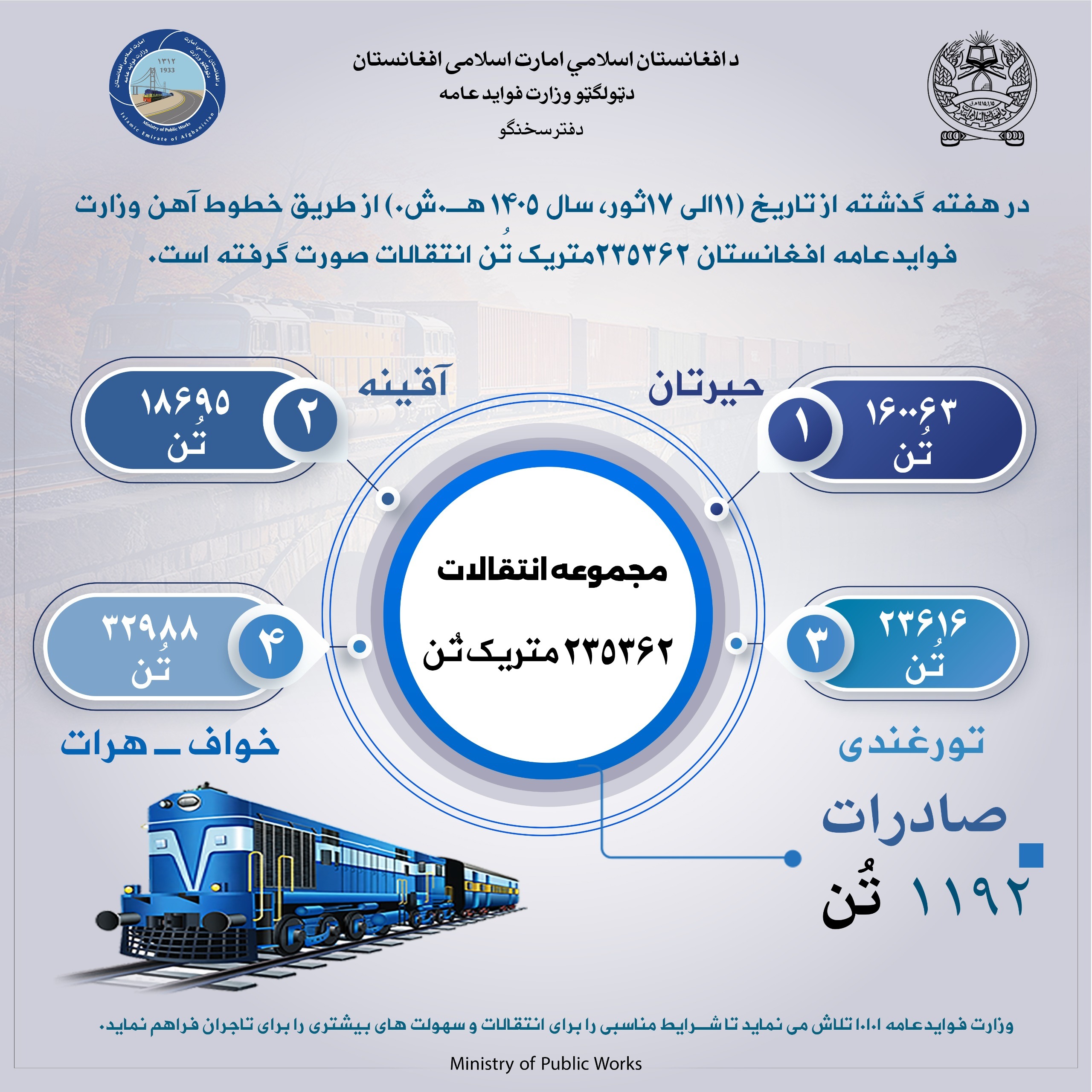 در هفته گذشته از طریق خط آهن ۲۳۵۳۶۲متریک تُن انتقالات صورت گرفته است